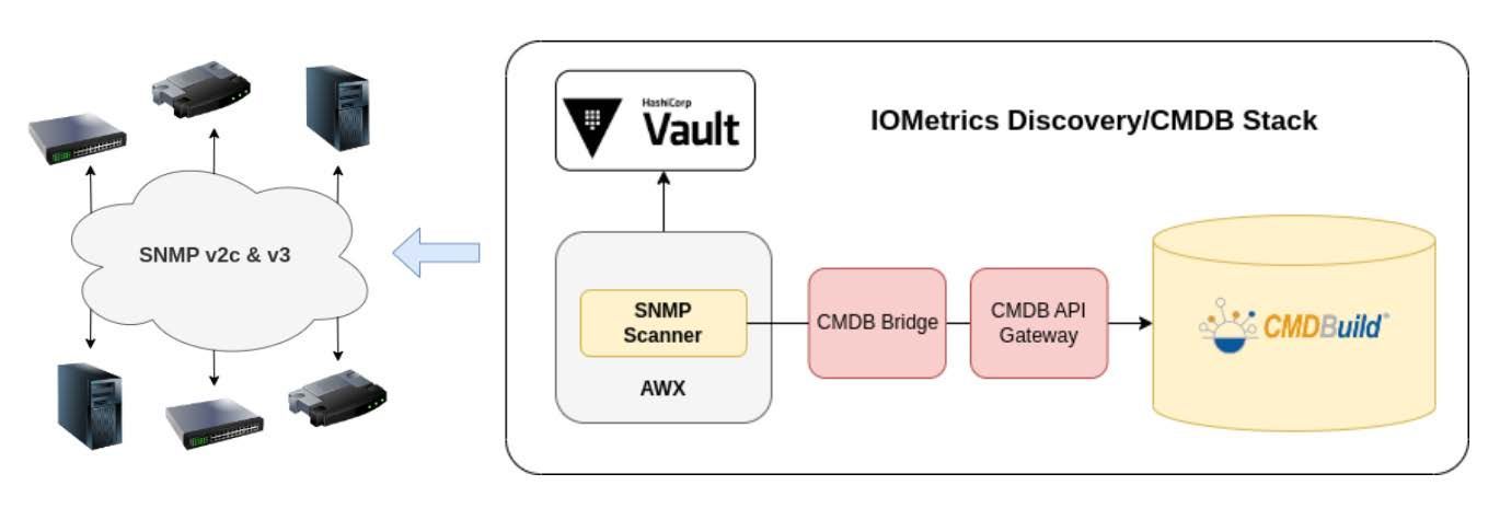 Discovery SNMP - DataDope