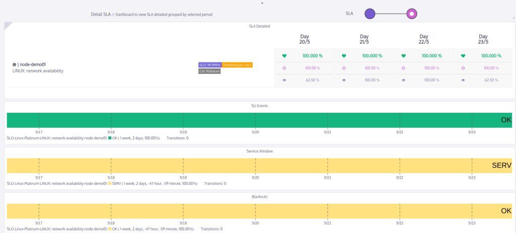 consultando KPIs y SLAs